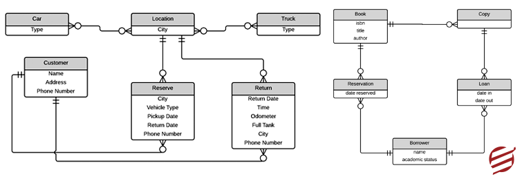 ER diagram Of The Library Database