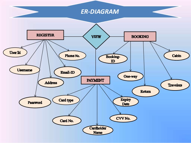 ER- Diagrams And Its Benefits