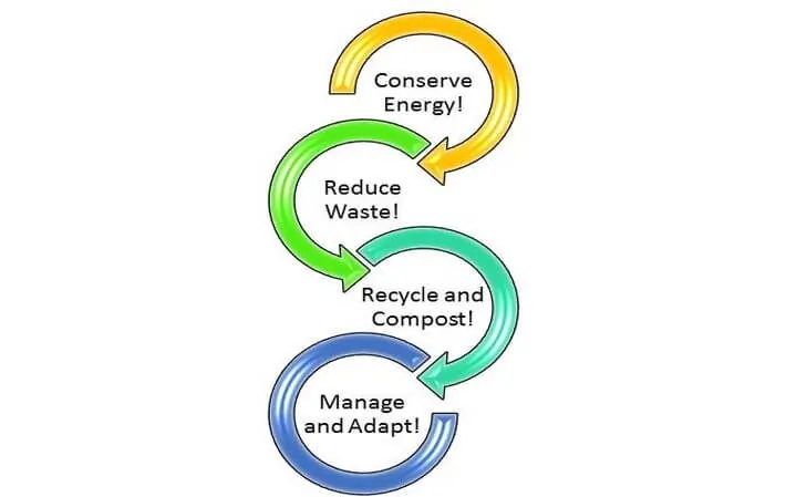 Importance of Waste Management